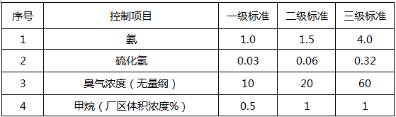 城鎮污水處理行業檢測項目(圖2) 城鎮污水處理行業檢測項目(圖2)