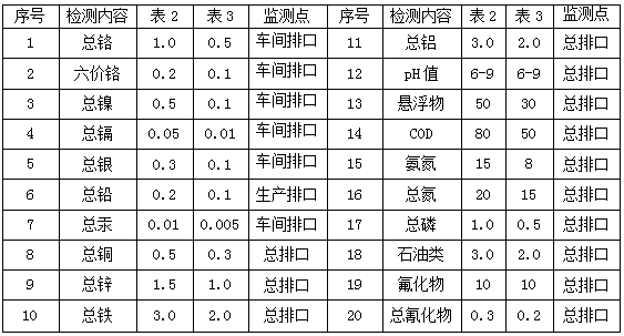 電鍍行業(yè)檢測項(xiàng)目指標(biāo)(圖1)