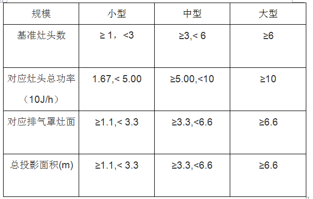 餐飲行業(yè)油煙檢測(cè)標(biāo)準(zhǔn)和分類(圖1)