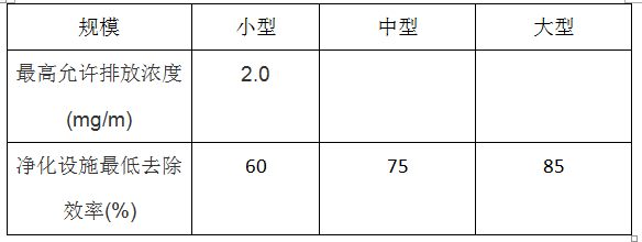 餐飲行業(yè)油煙檢測(cè)標(biāo)準(zhǔn)和分類(圖2)