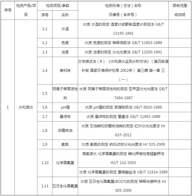 生活廢水需要檢測哪些指標和執行什么標準?(圖1) 生活廢水需要檢測哪些指標和執行什么標準?(圖1)