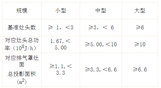 餐飲行業排放標準與檢測項目有哪些?(圖1) 深圳準諾檢測有限公司