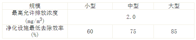 餐飲行業排放標準與檢測項目有哪些?(圖2) 深圳準諾檢測有限公司