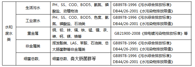 工業產生的廢水需要檢測哪些指標?(圖)(圖1) 深圳準諾檢測有限公司