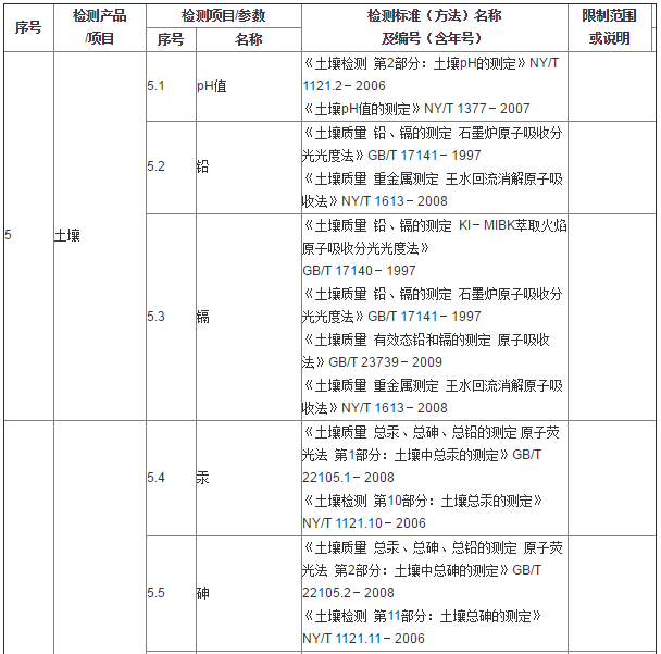 土壤檢測有哪些指標和檢測依據?(圖1) 土壤檢測有哪些指標和檢測依據?(圖1)
