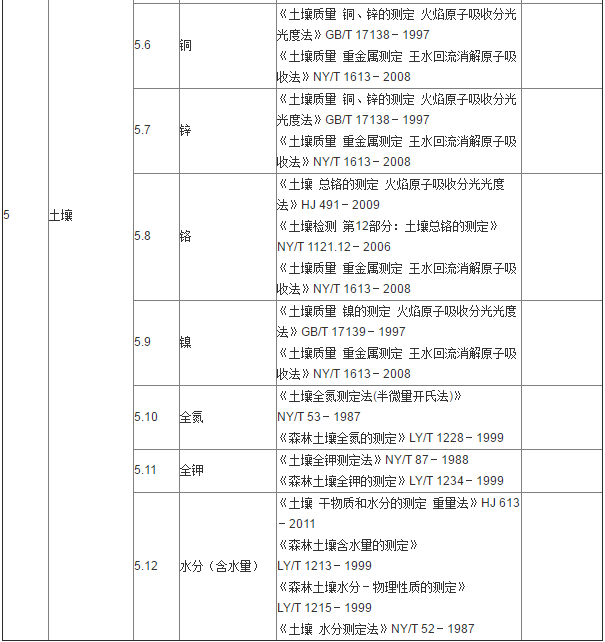 土壤檢測有哪些指標和檢測依據?(圖2) 土壤檢測有哪些指標和檢測依據?(圖2)